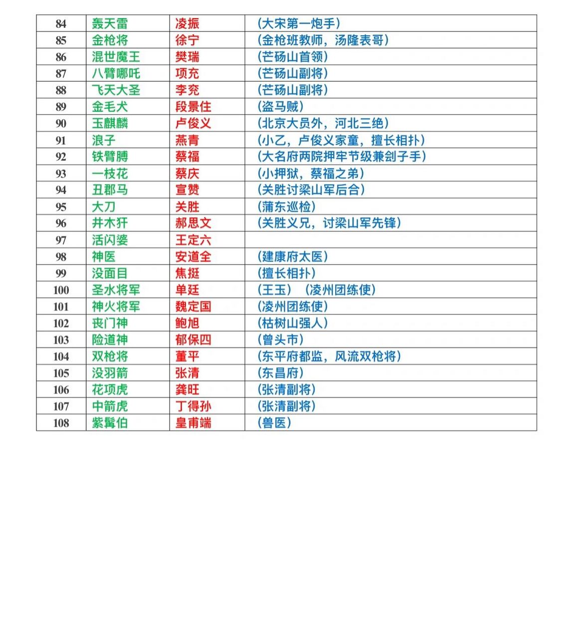 《水浒传》108位好汉绰号及归宿大全考试必备 《水浒传》108将绰号及