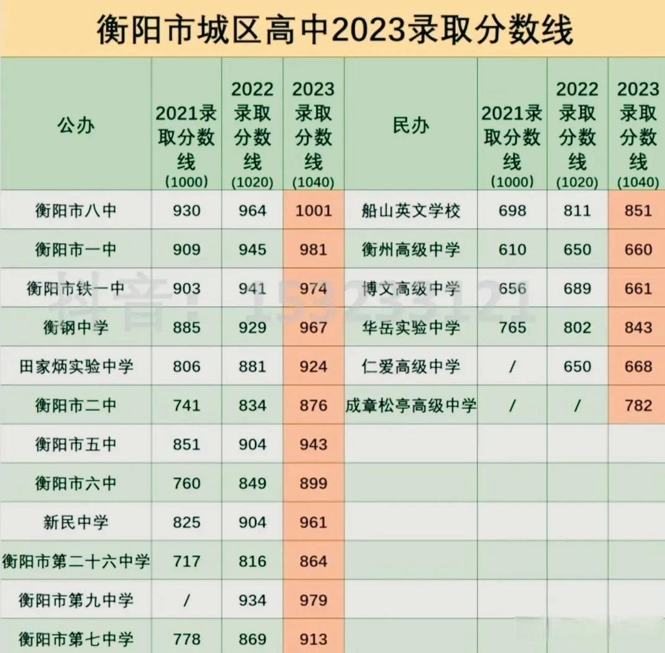 衡阳录取分数线,2023年衡阳中考总分1040分,衡阳八中录取分数线居然要