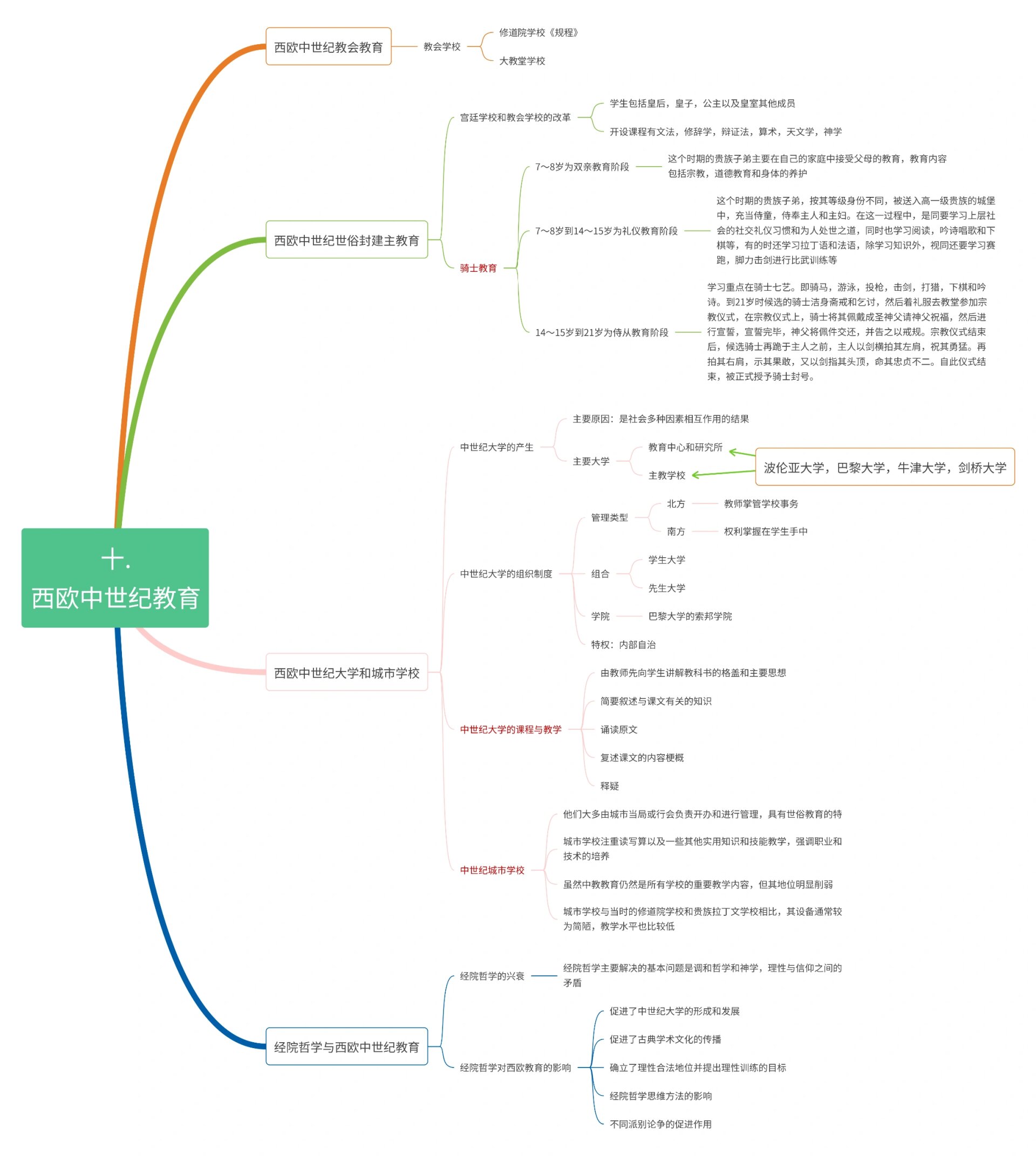 中外教育简史思维导图 自考9-15章思维导图,考过啦~ 有需要资料的也