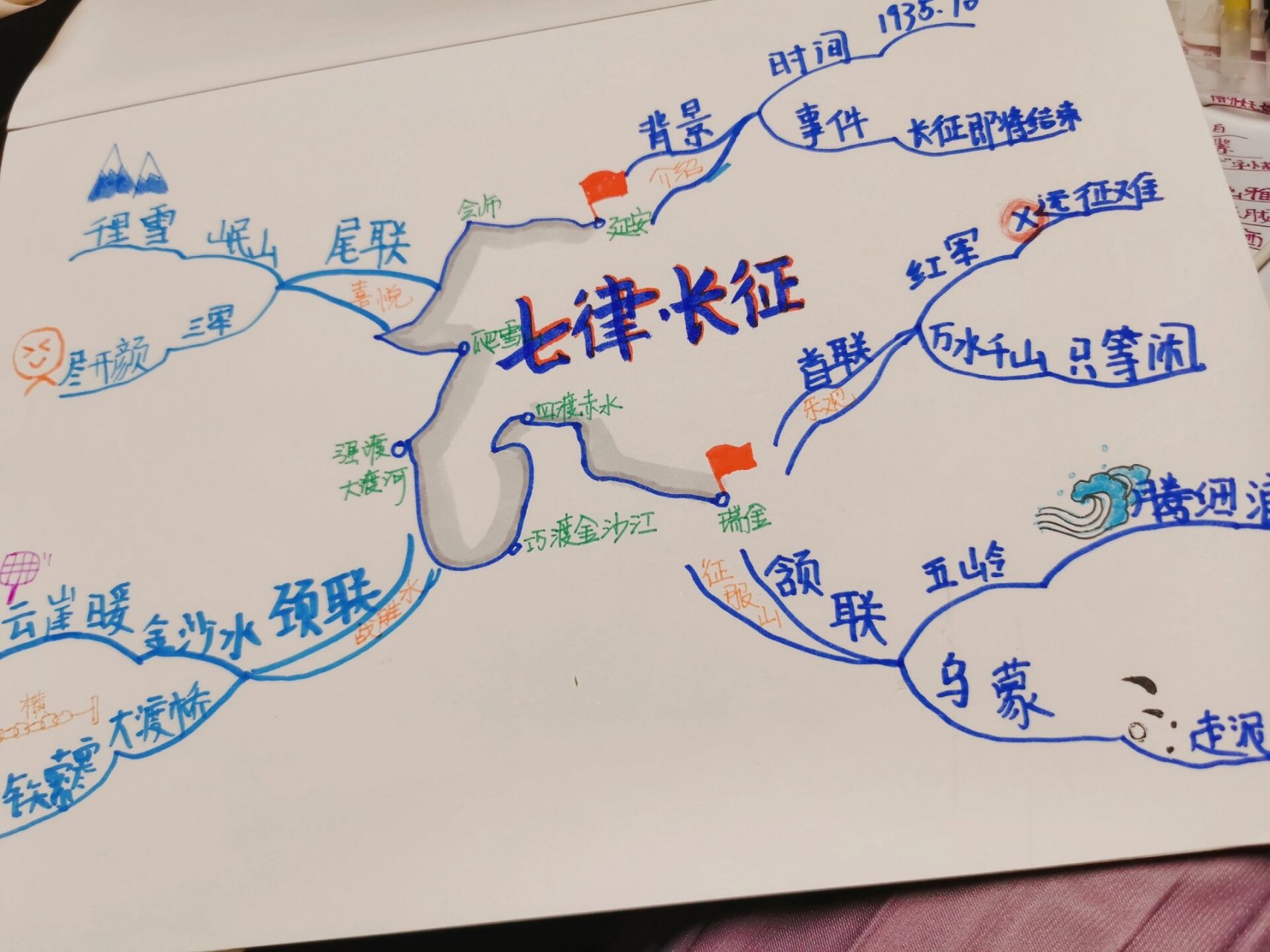 思维导图预习《七律·长征》 从首联(体现乐观),颔联(征服山),颈联