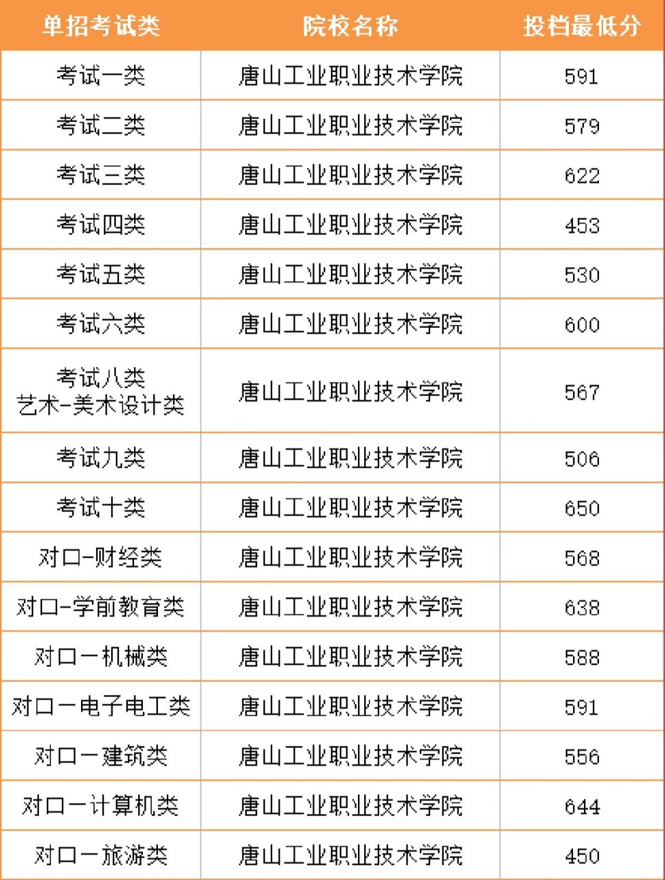 唐山职业学校怎么招生图片