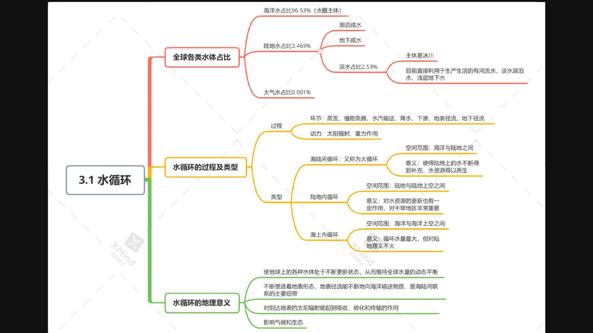 高中河流思维导图图片