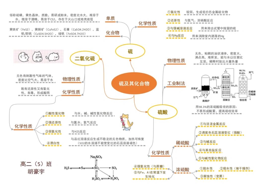 硫及其化合物思维导图