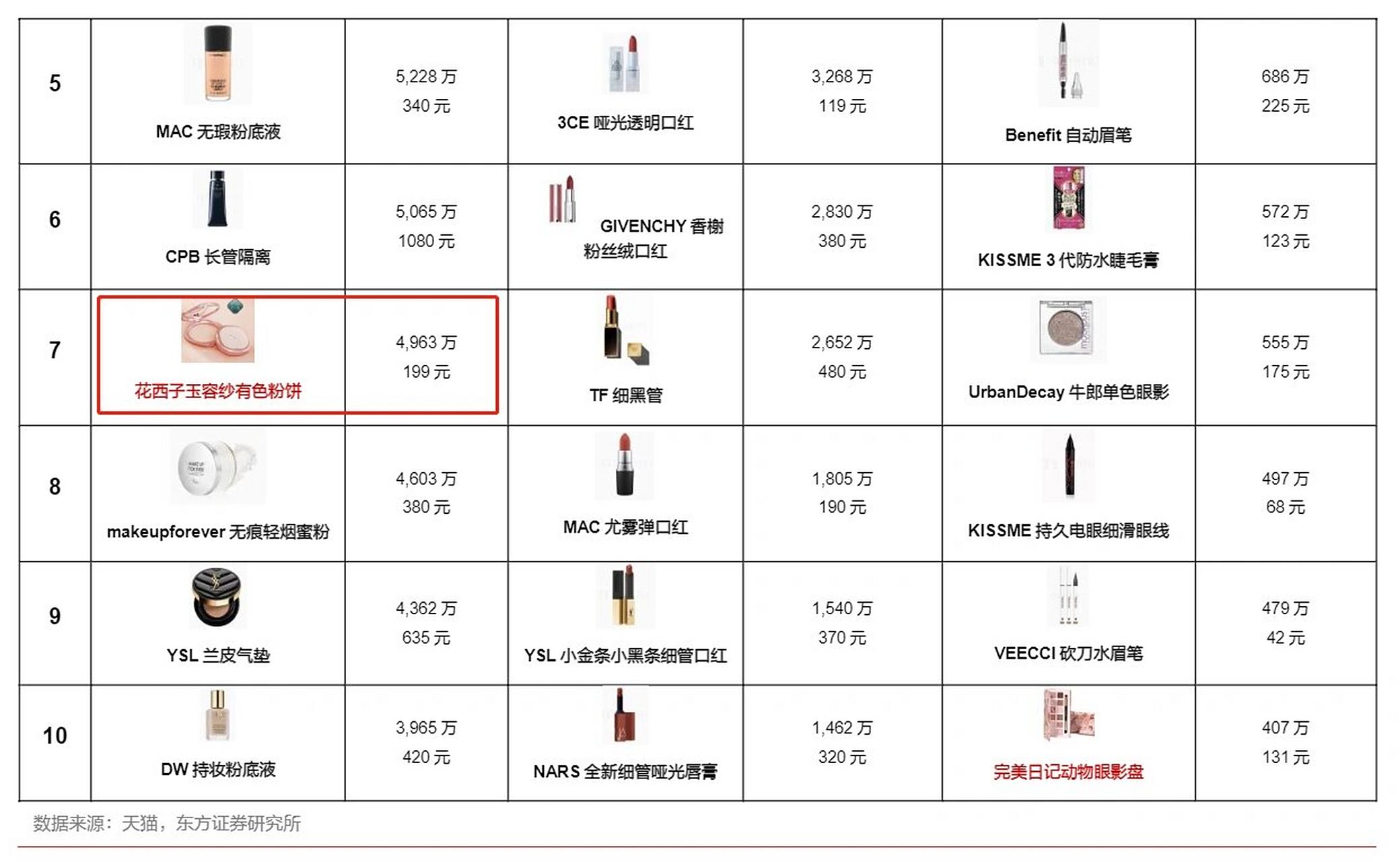 在李佳琦的花西子事件发生后,我第一时间想到的是查查花西子的数据,并