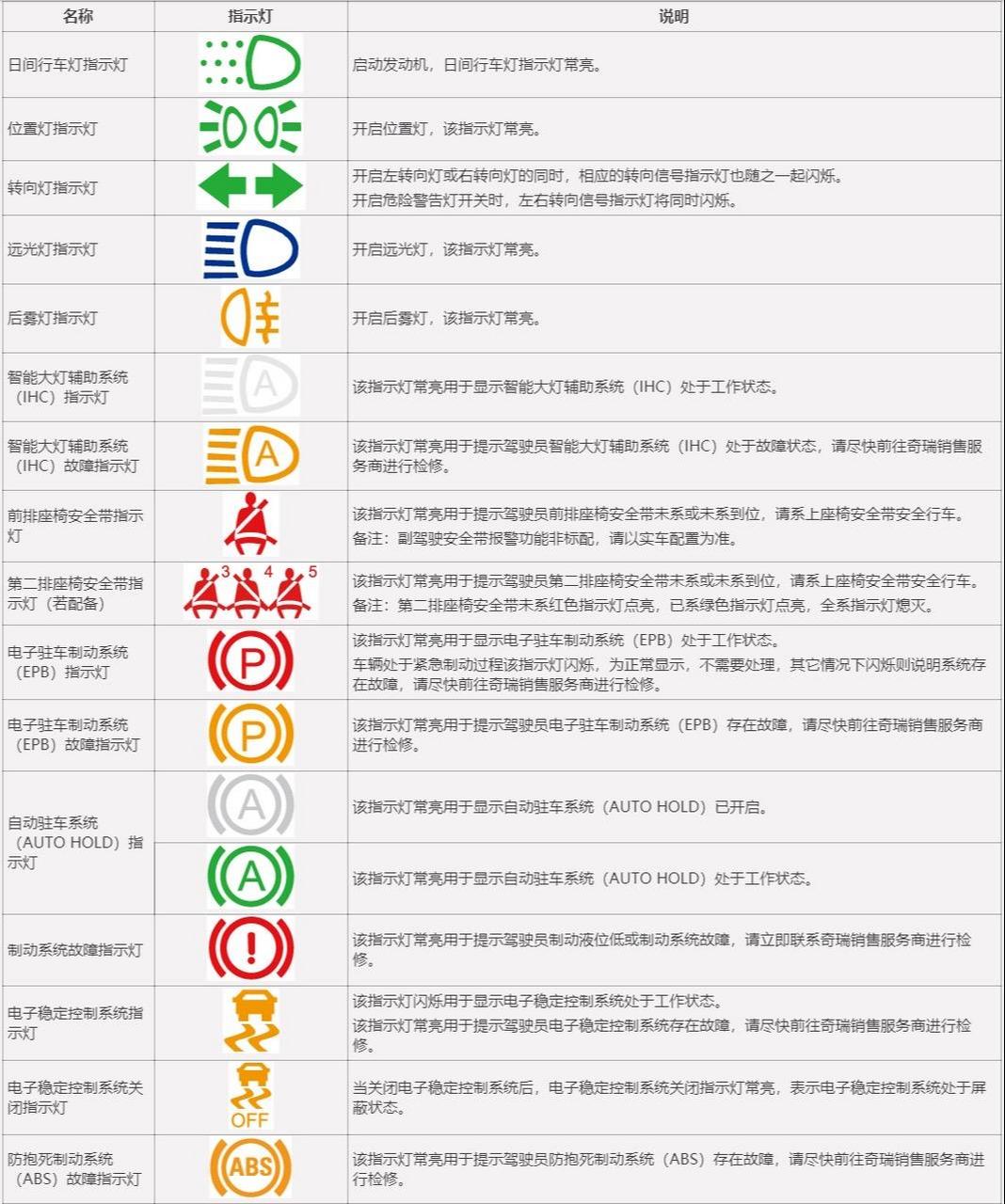 艾瑞泽8指示灯,故障灯大全.