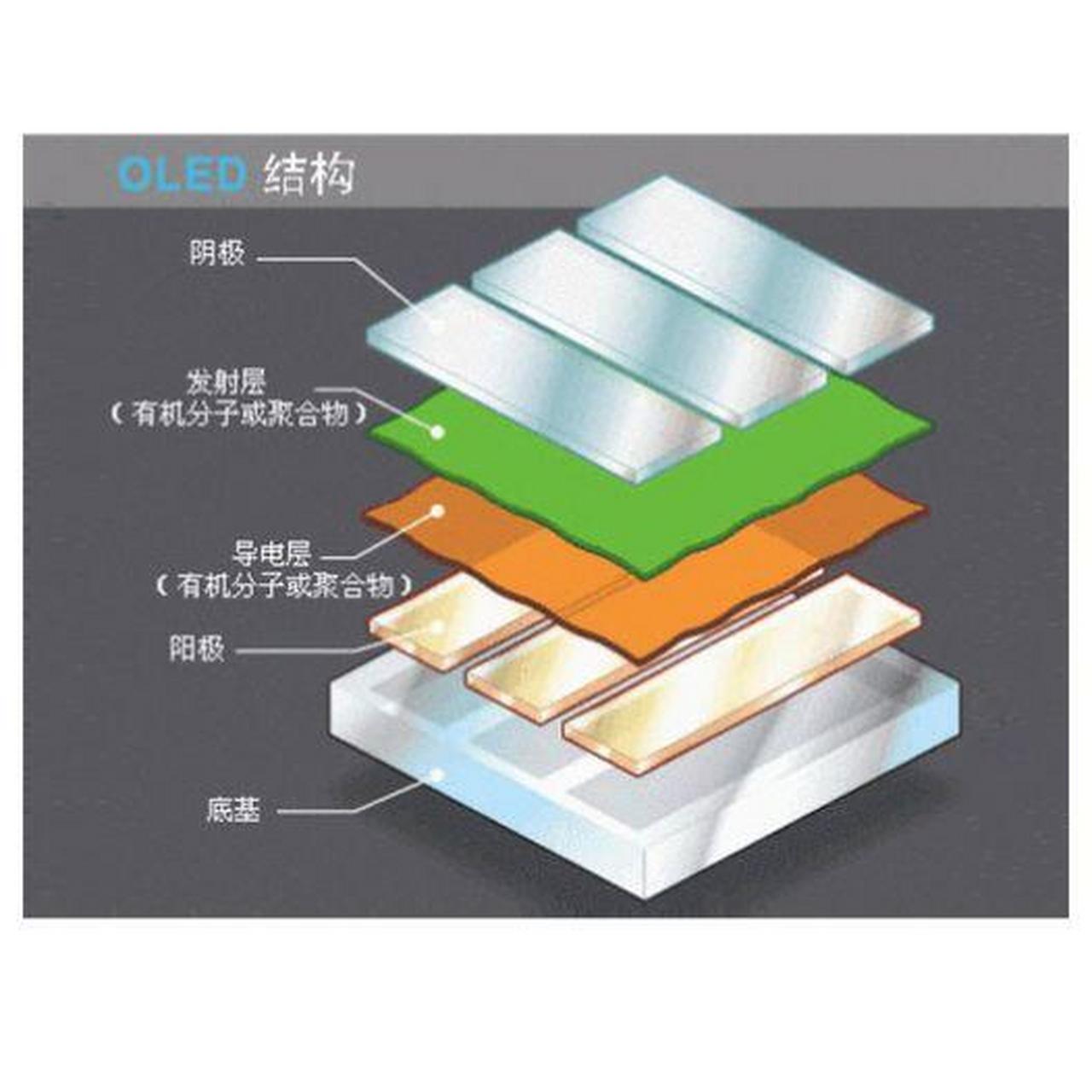 oled,全称有机发光二极管(organic light-emitting diode,是一种电流