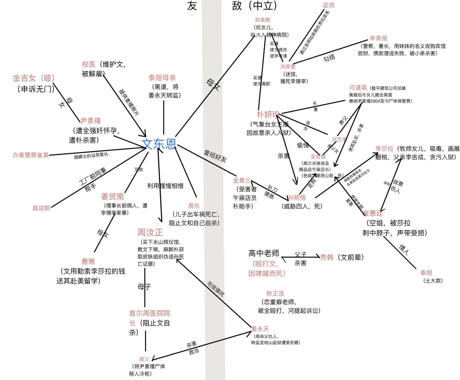 黑暗荣耀部分人物关系图