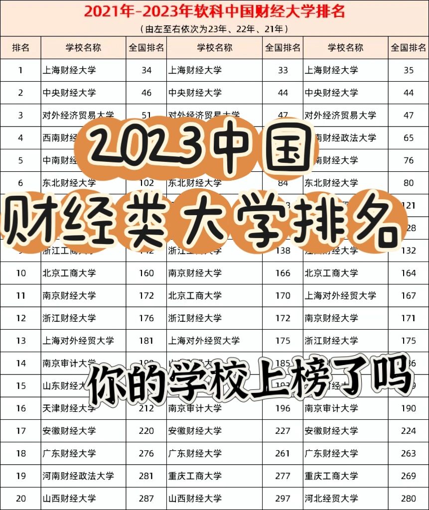 国内财经类大学排名前十(国内财经类大学排名前十有哪些)