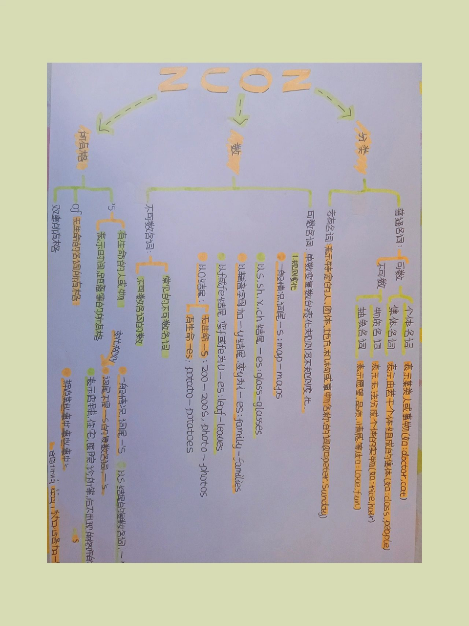 名词思维导图简单画法图片