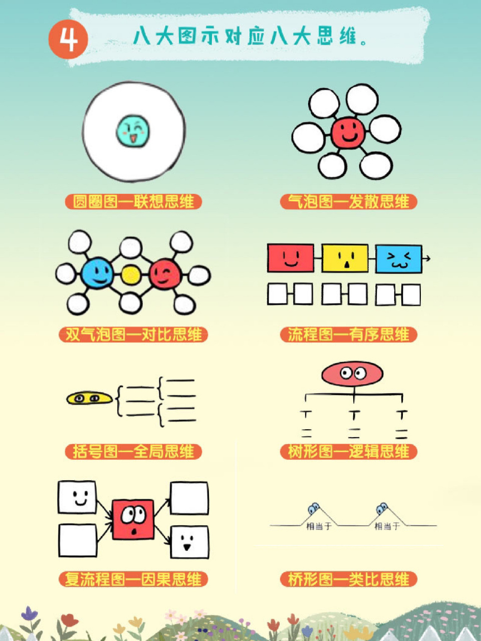 98学龄前儿童思维导图八大思维图示法讲解 圆圈图circle map 由两个