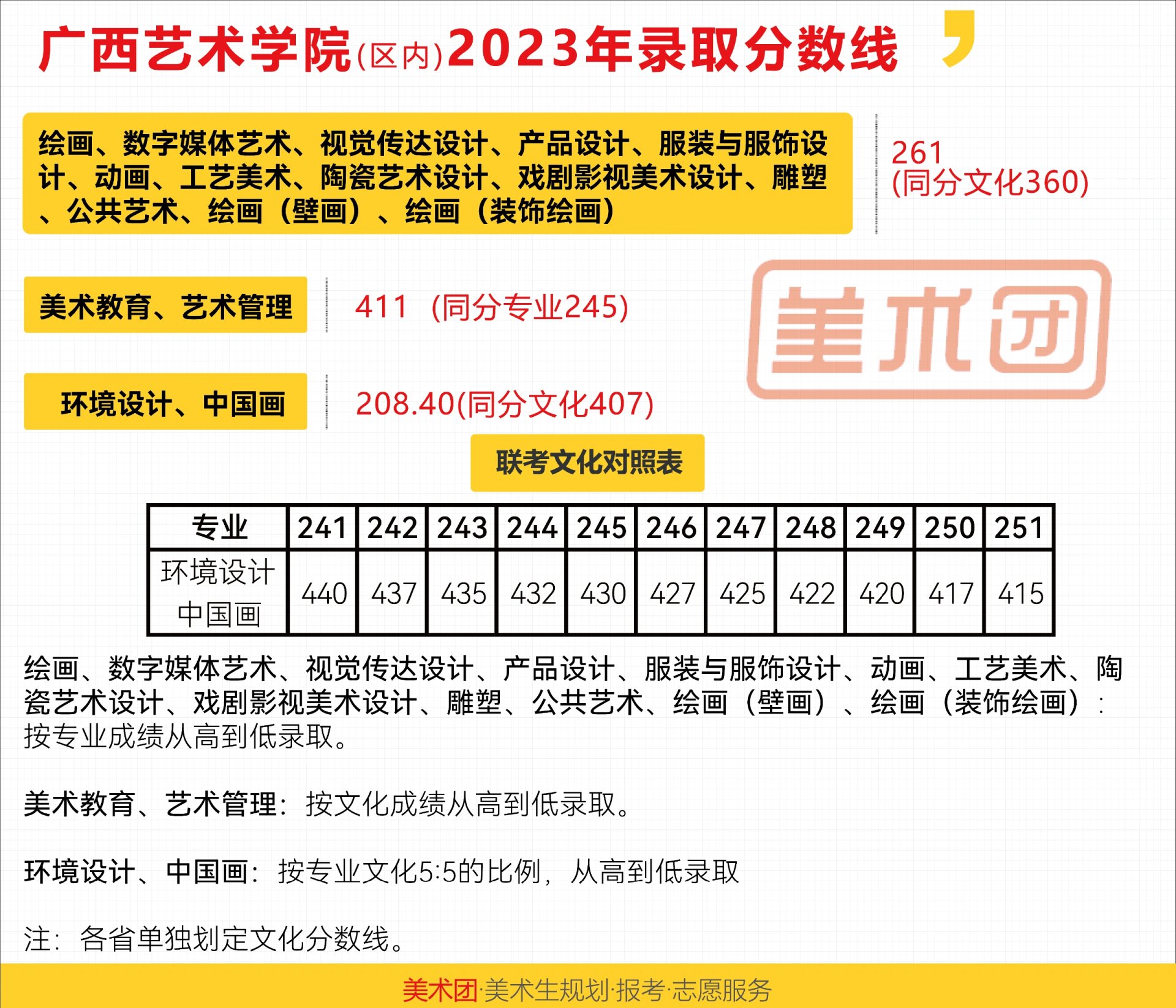 广西艺术学院2023年录取分数线,附文化要求