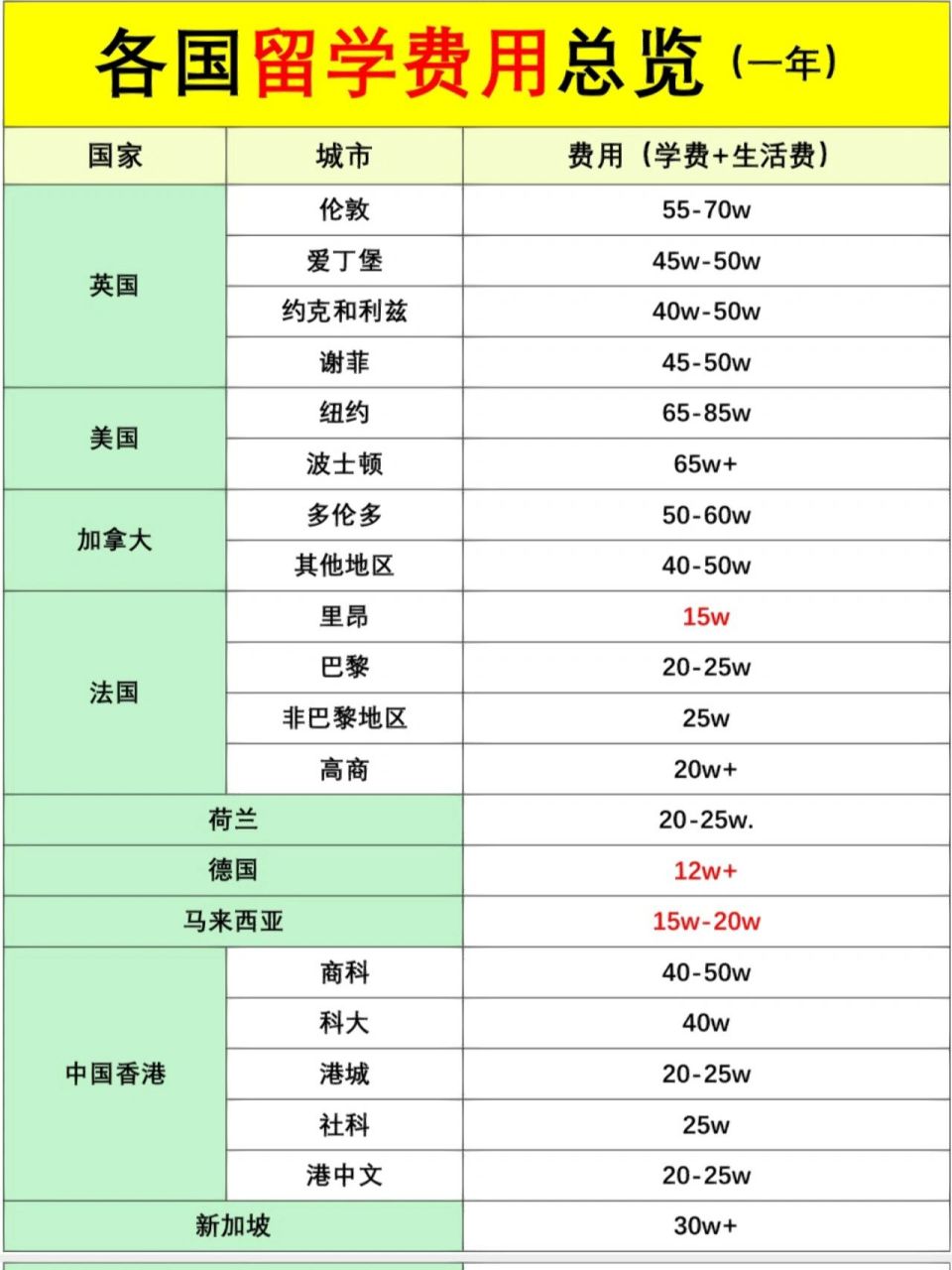 英国留学一年费用大概多少钱(美国留学费用一年大概多少人民币)