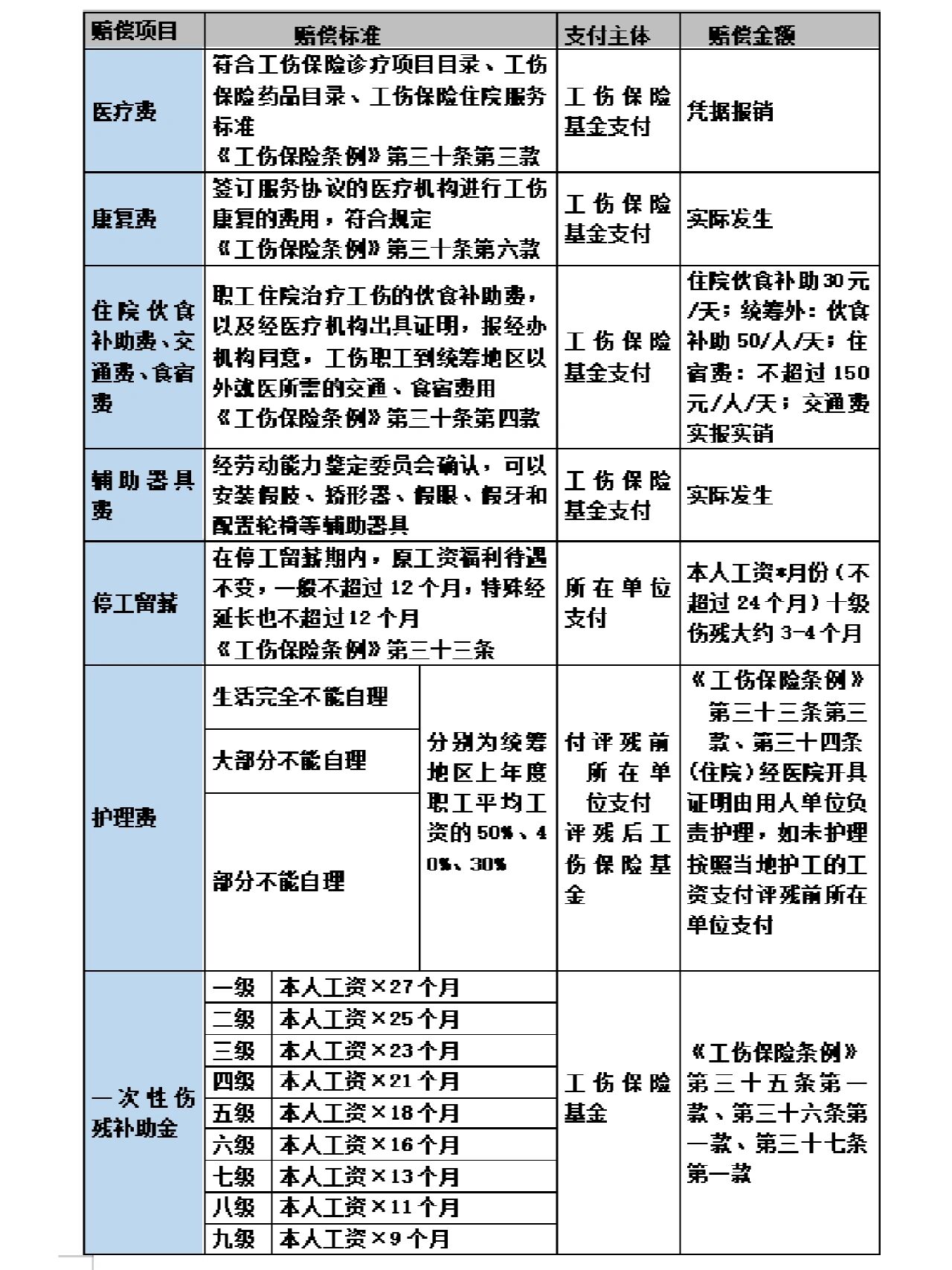 天津市工伤赔偿一览表