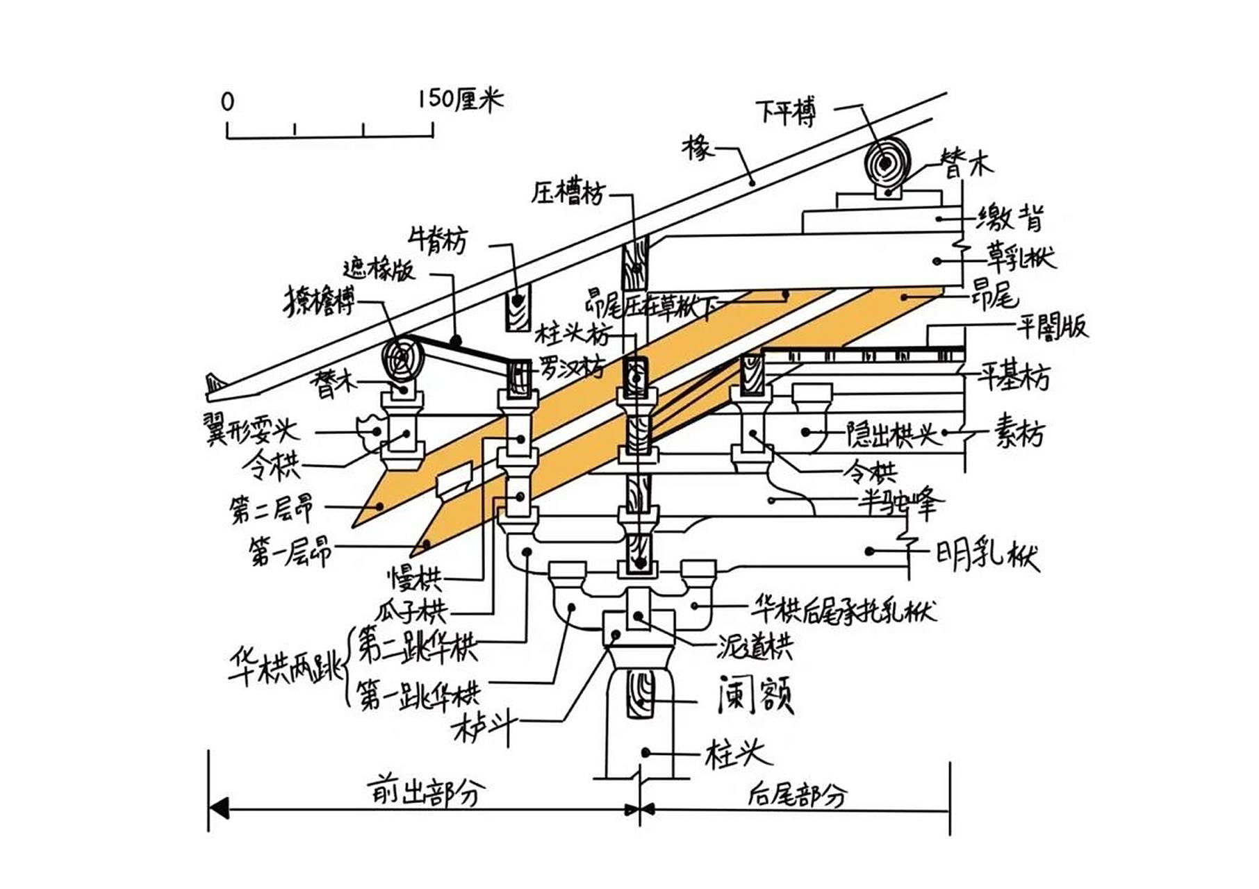 古建筑斗拱重要构件:下昂解析,建筑考研 真昂属结构性构件,昂尾结构有