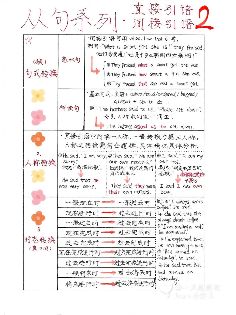 16615上期筆記我們學到直接引語,間接引語的定義,句式轉換中的