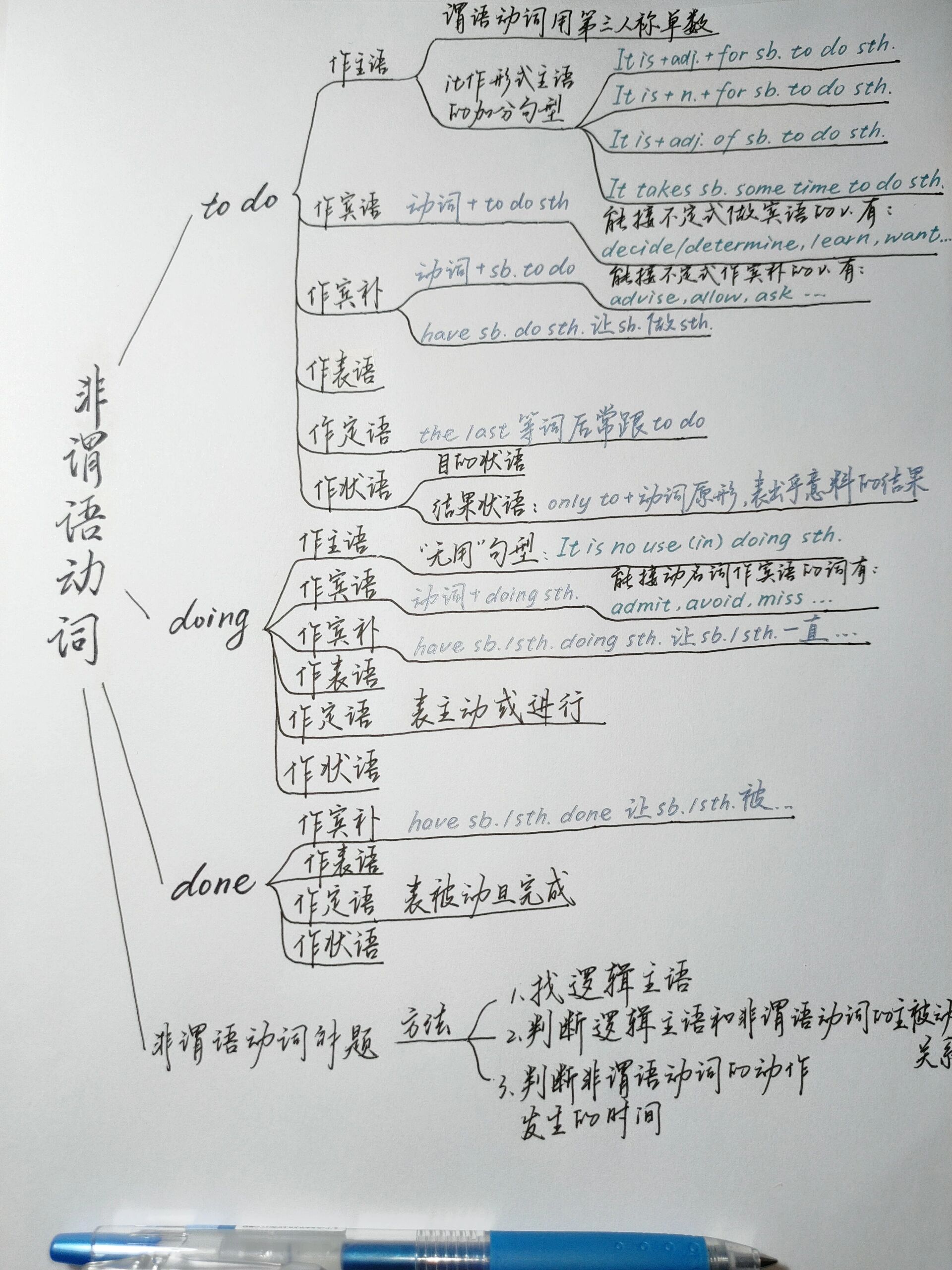 谓语思维导图图片