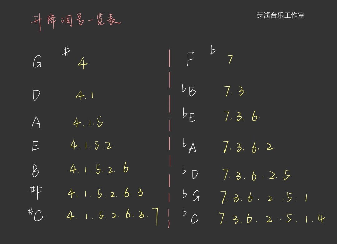 笔记分享 | 升降号调号一览表