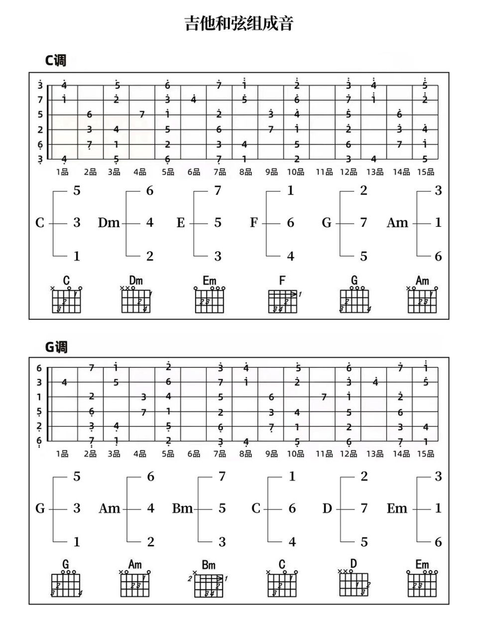 吉他老师的课件分享(六)吉他和弦组成音 本人强迫症,课件不会有那些乱