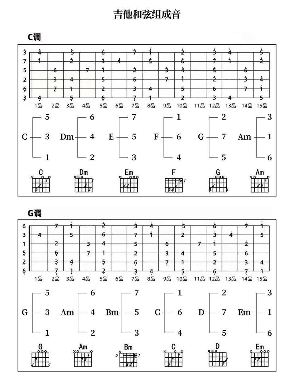吉他和弦构成图片