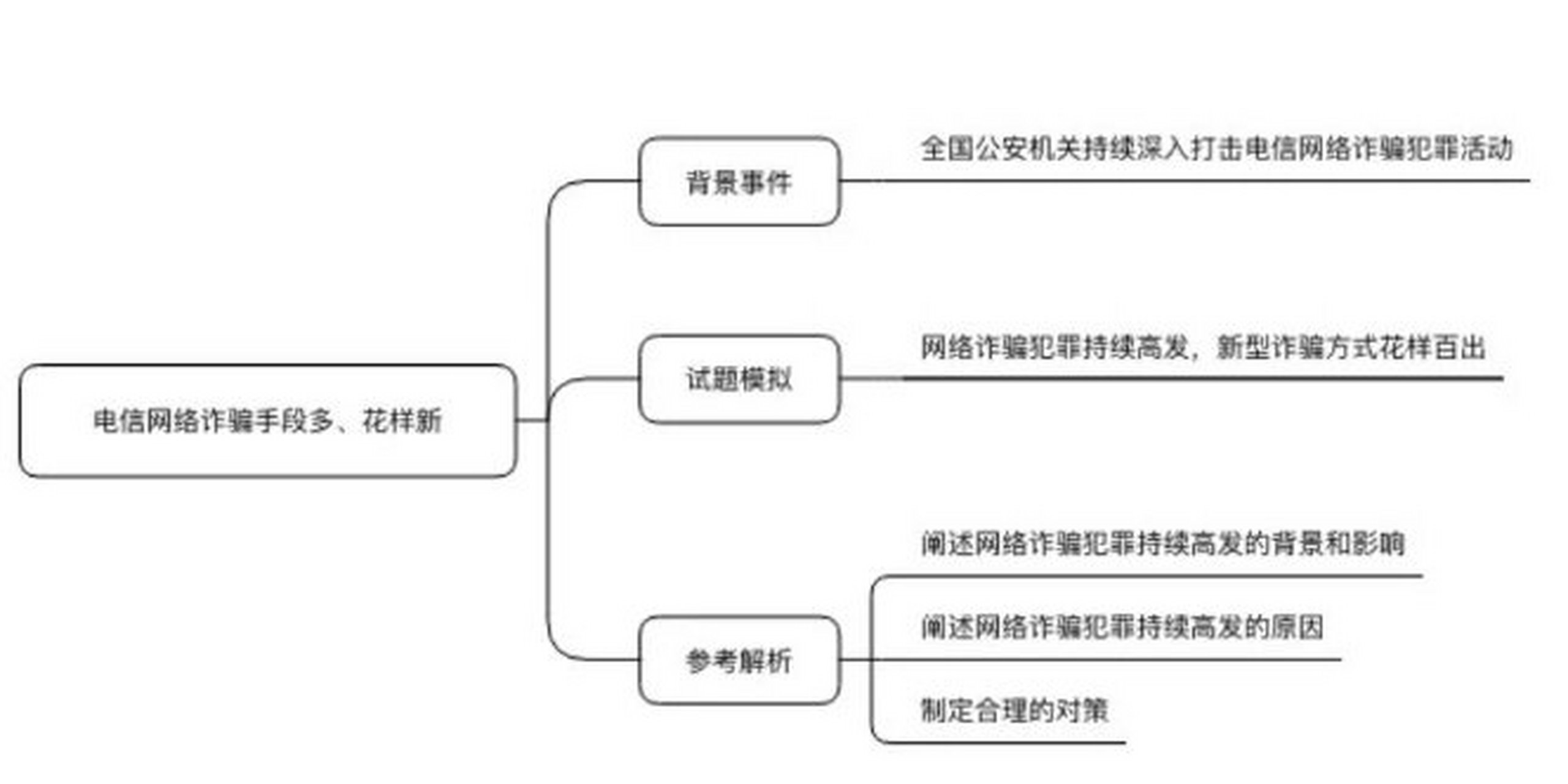 防网络诈骗思维导图图片