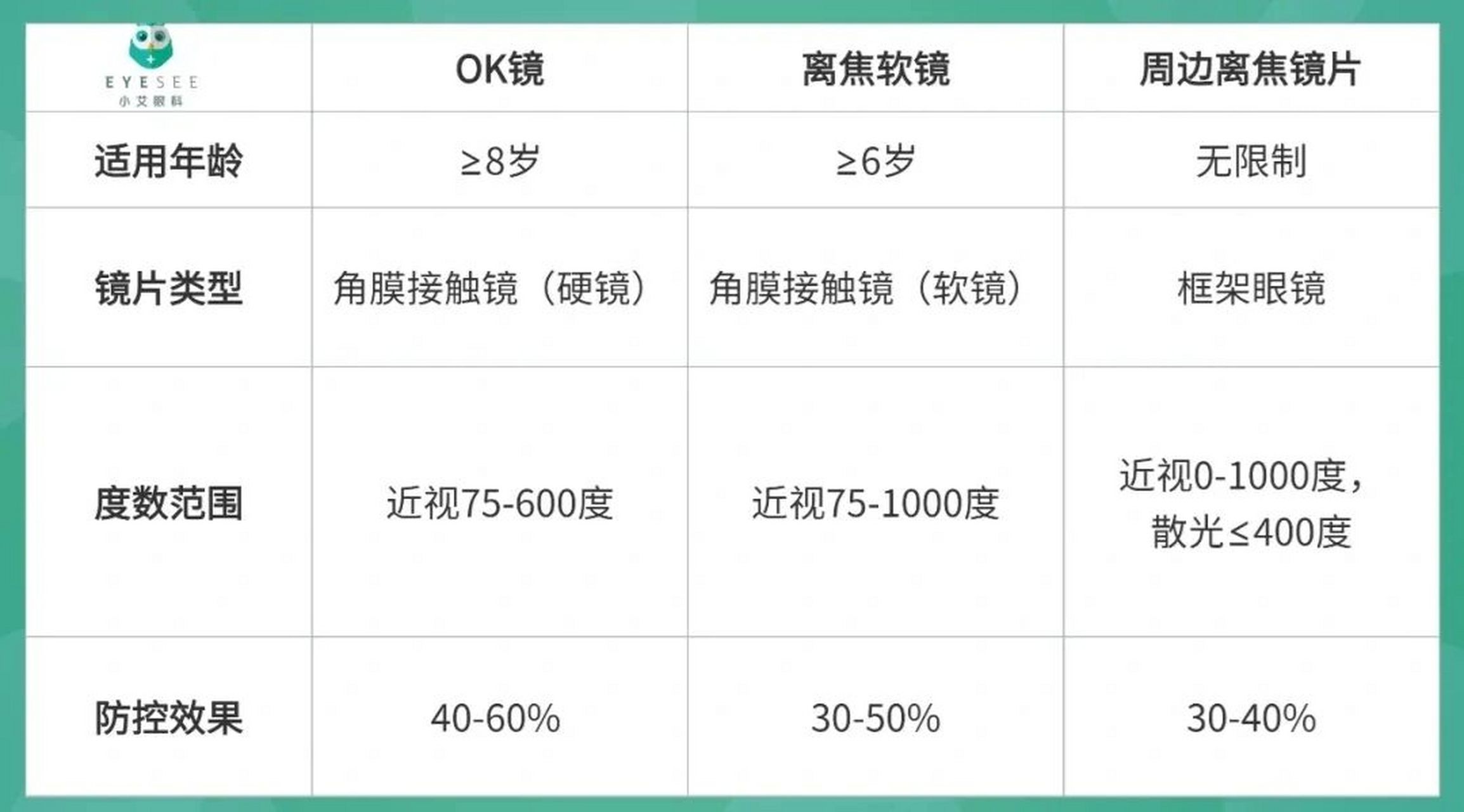 如何選擇ok鏡,離焦軟鏡和周邊離焦眼鏡98 對照娃兒的配合程度,小艾