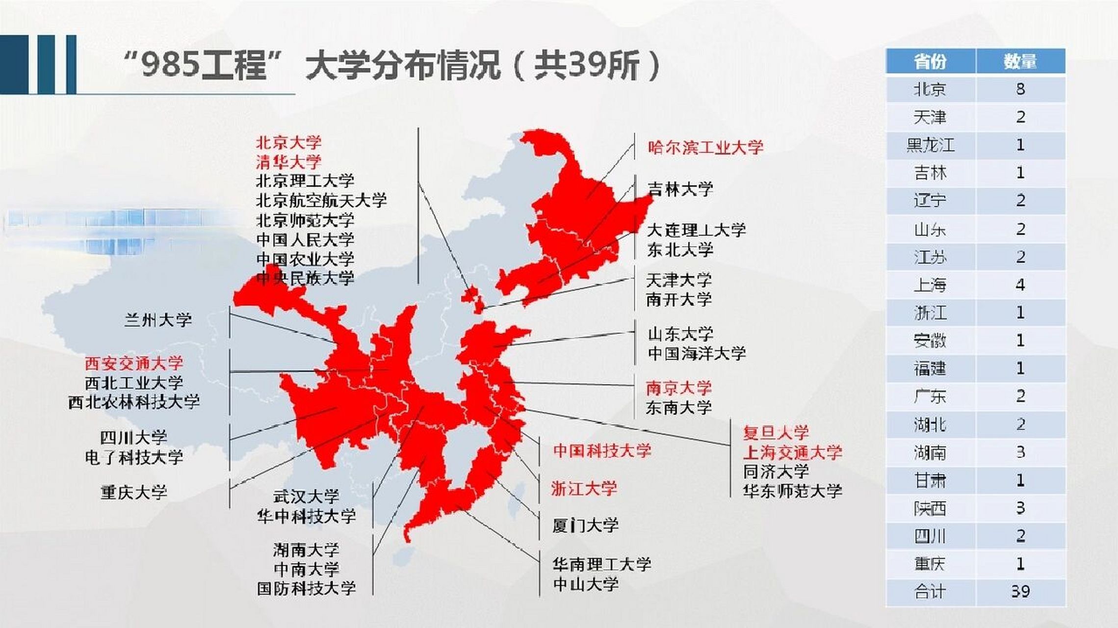 全国985大学分布图 全国985大学分布图,可怜河南一所没有,还有江西