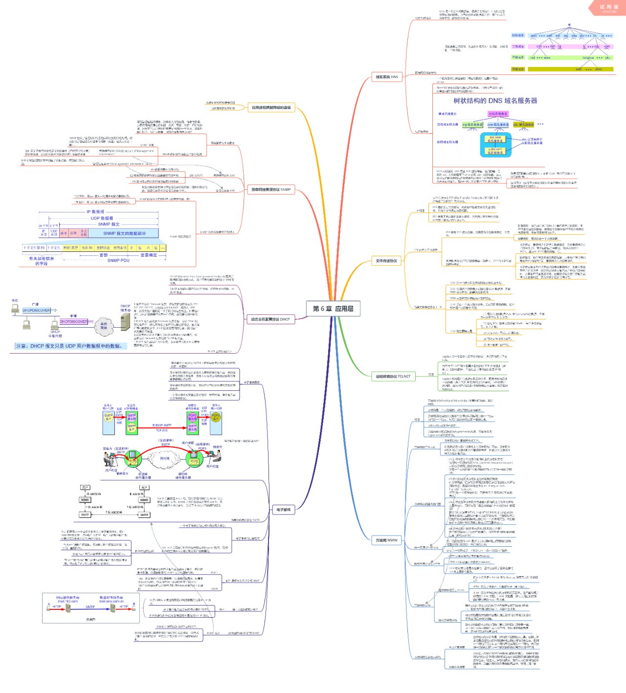 计算机网络思维导图