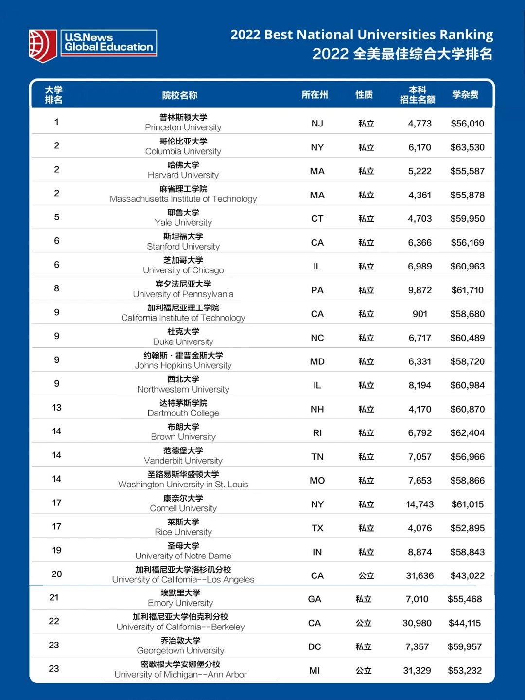 赴美留学人口有多少(有赴美留学生被遣返中方回应)