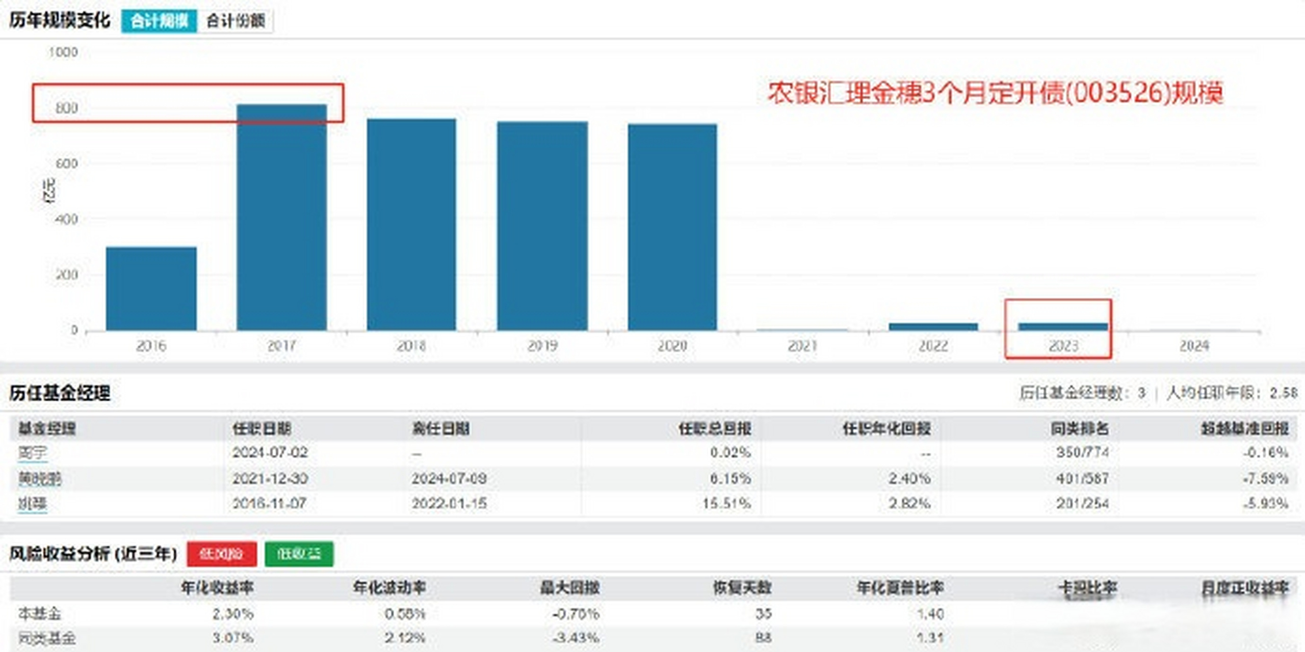 【农银汇理基金一产品规模从800亿到1亿,农银汇理基金一产品规模暴降