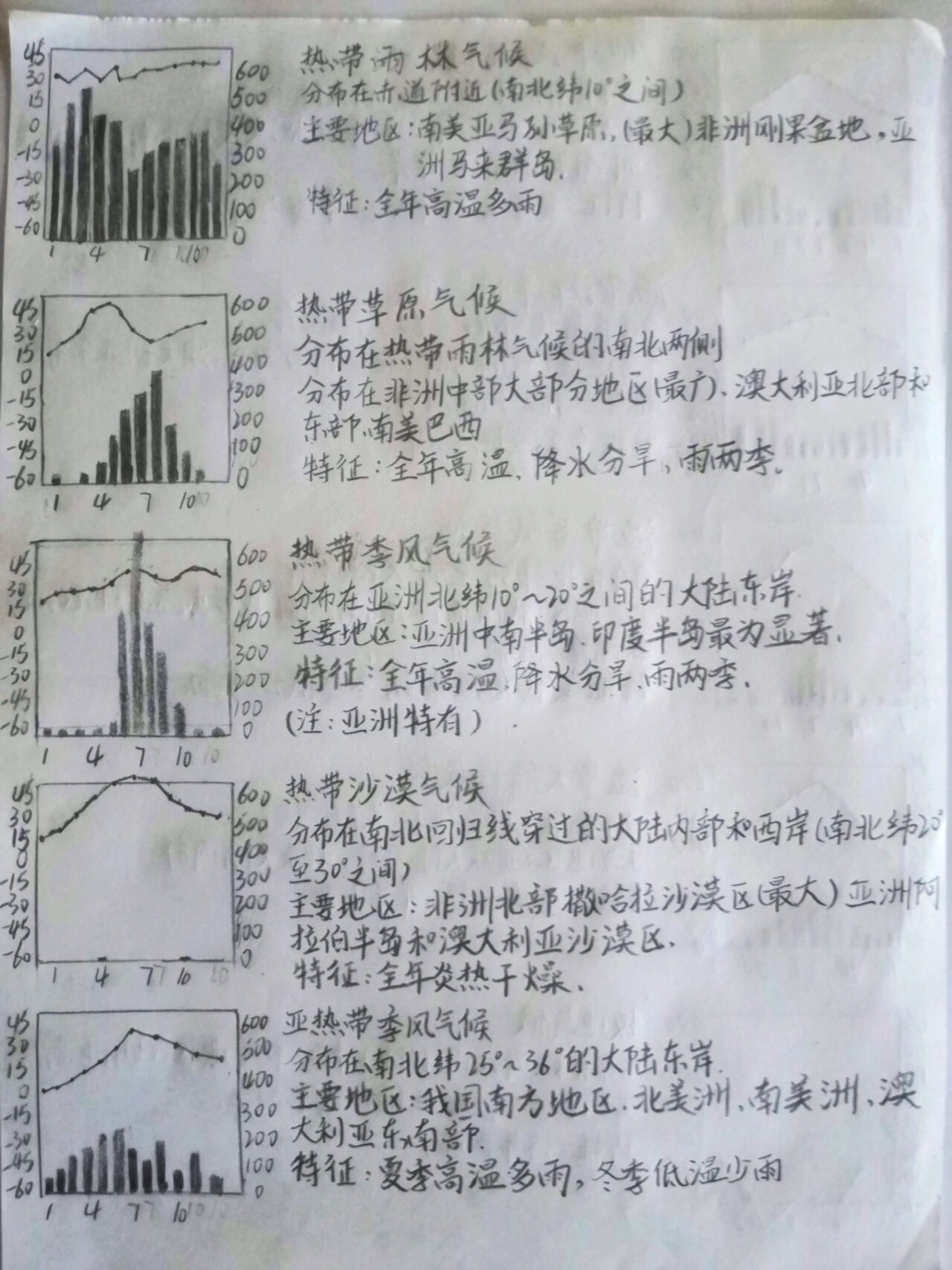 十一种气候类型柱状图图片