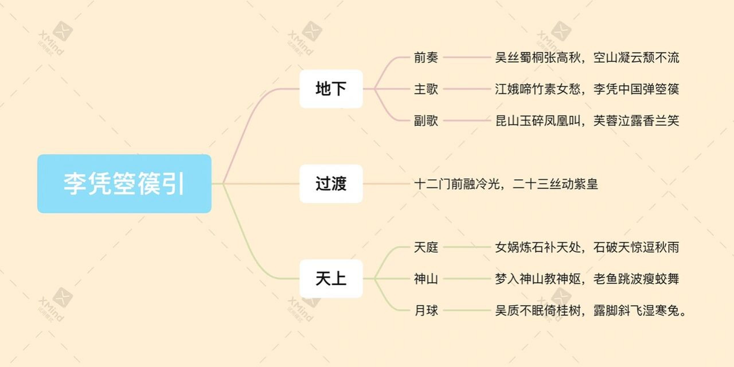 李凭箜篌引思维导图图片