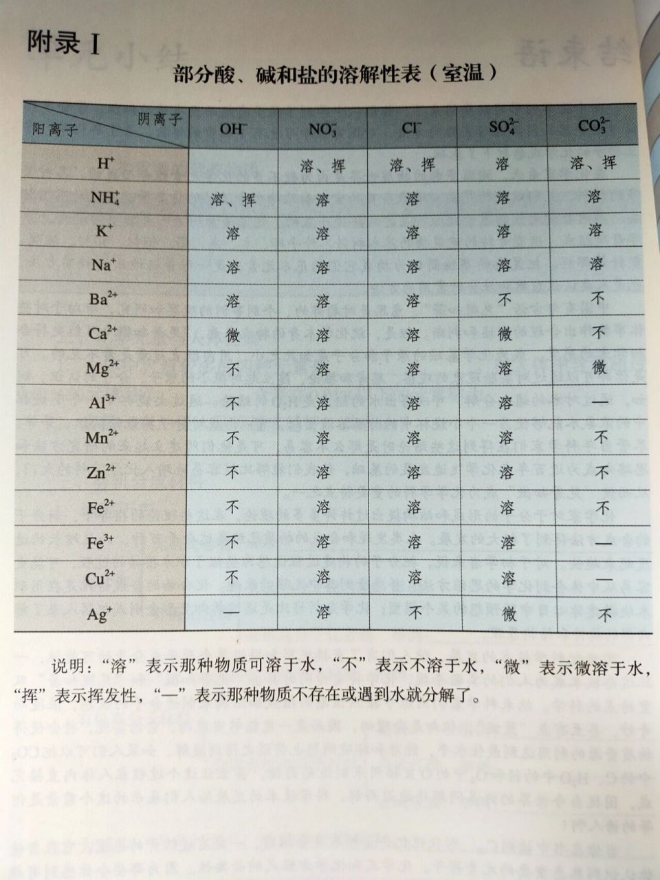 酸碱盐溶解性表 酸碱盐溶解性表来啦!
