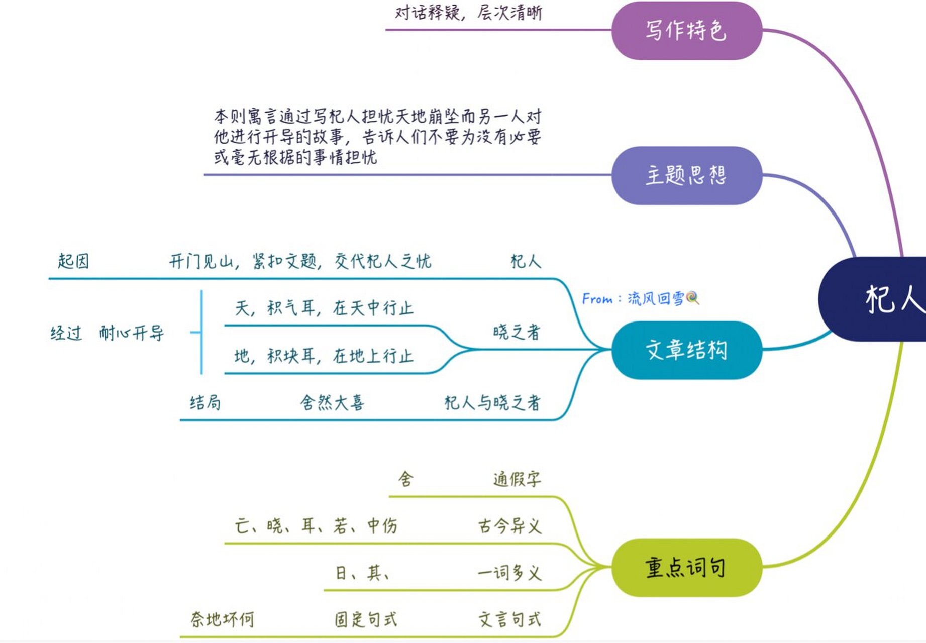七上语文《杞人忧天》思维导图