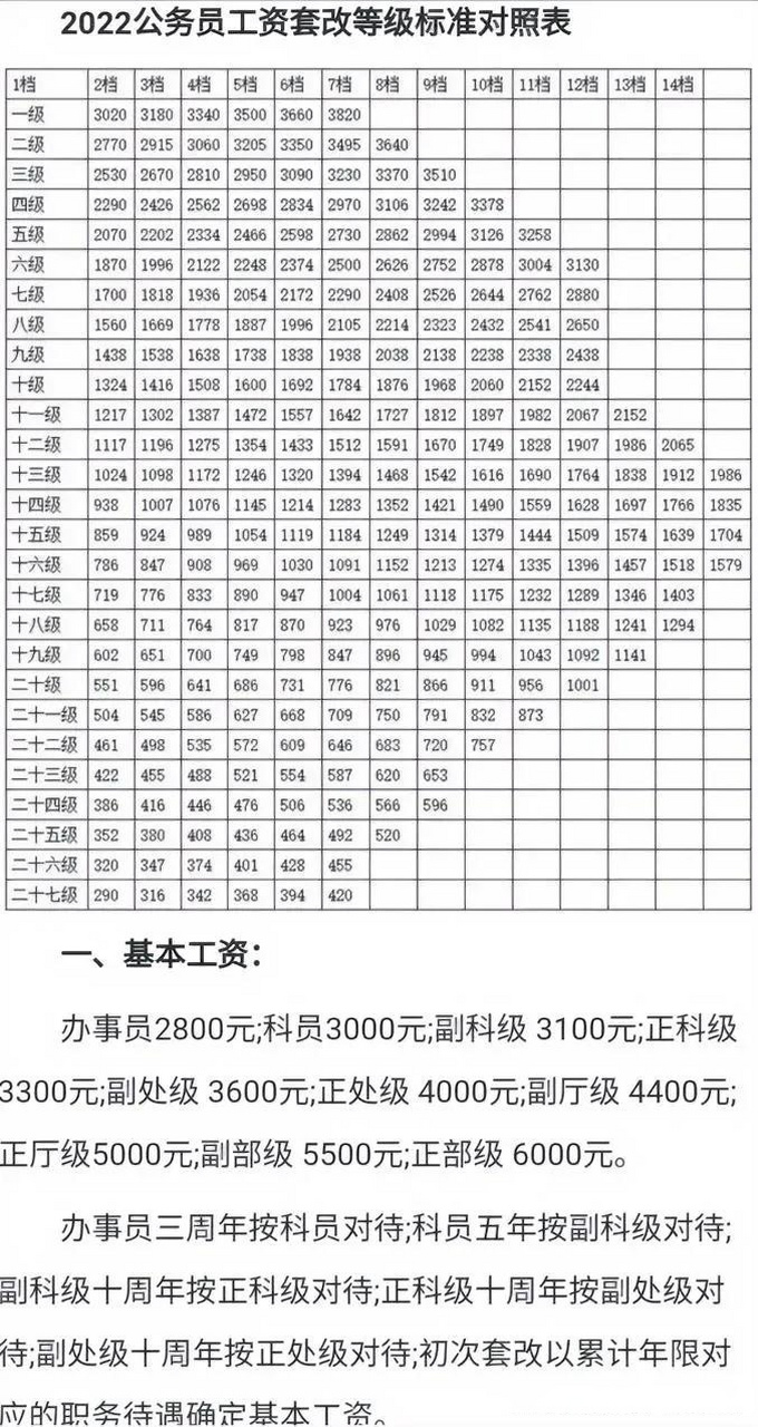 2022年公务员工资套改等级标准对照表, 办事员三年后享受科员待遇