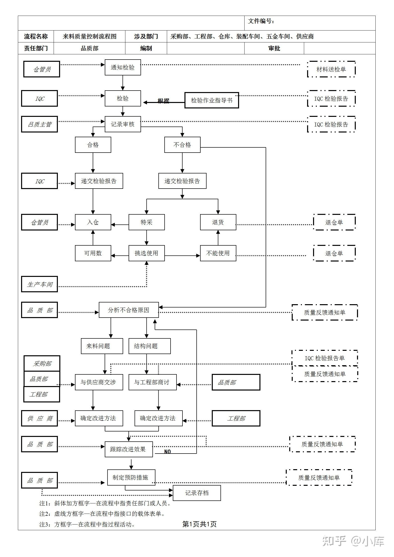 收藏常见质量控制流程图