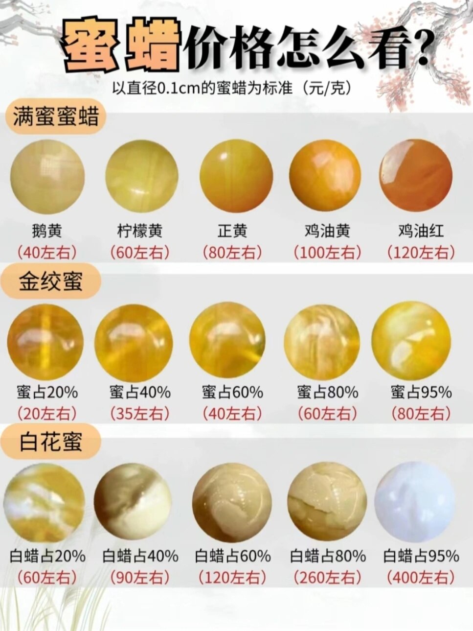 几张图97看懂07蜜蜡价格和品种