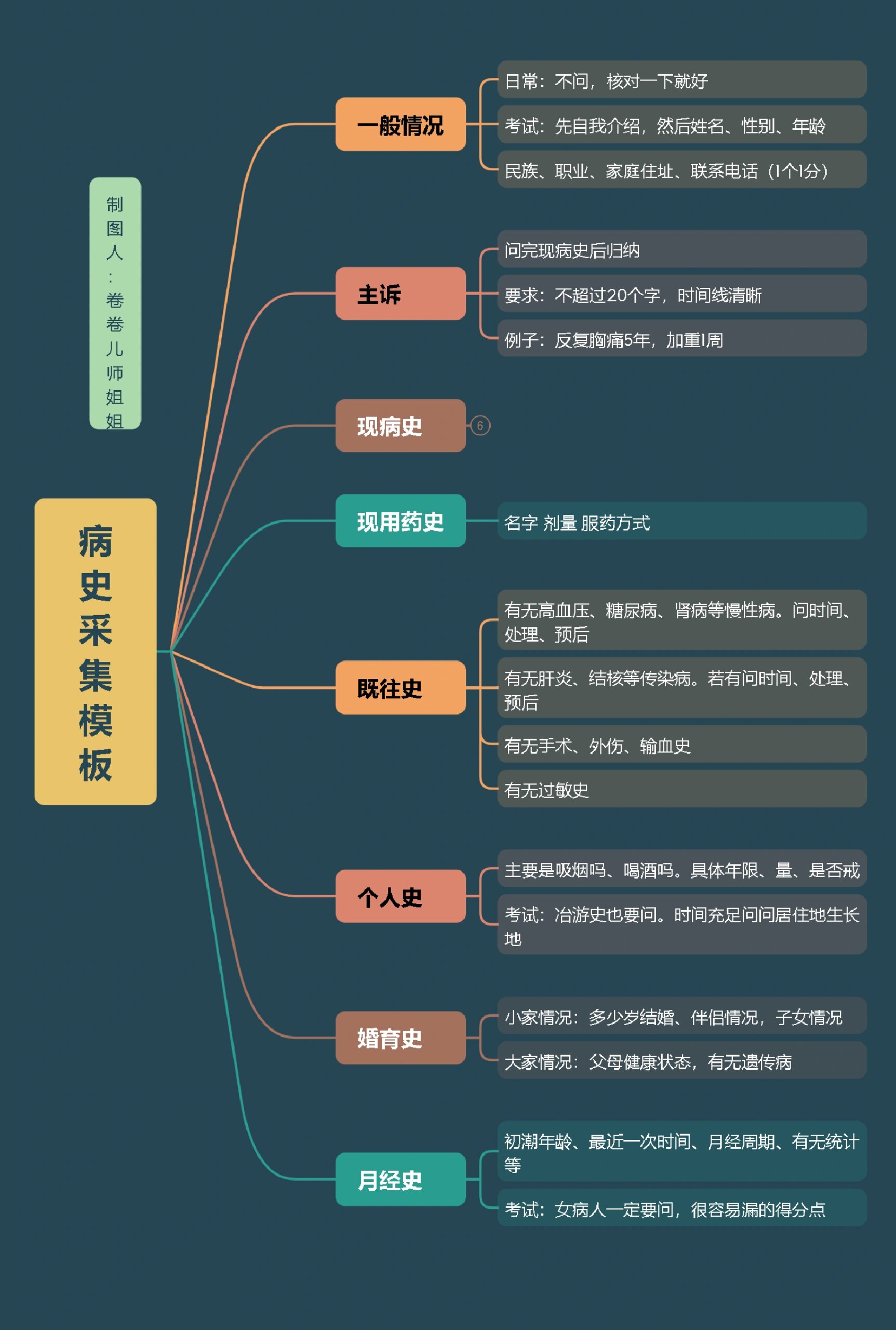 咳嗽病史采集模板图片