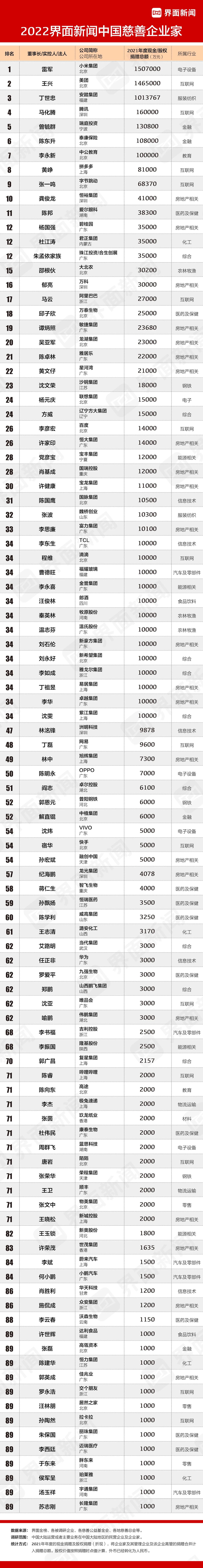 真·雷大善人,界面新闻发布2022年中国慈善企业家榜,100位入榜企业家