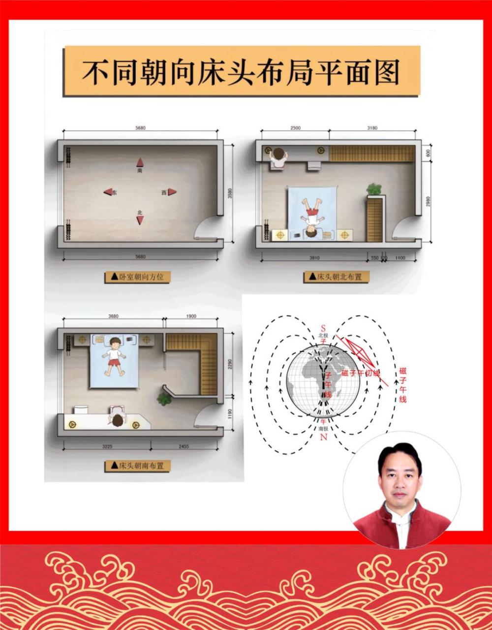 户型有自己的格局 卧室床头摆放有几点 先说朝向 床的朝向:南>北>东>