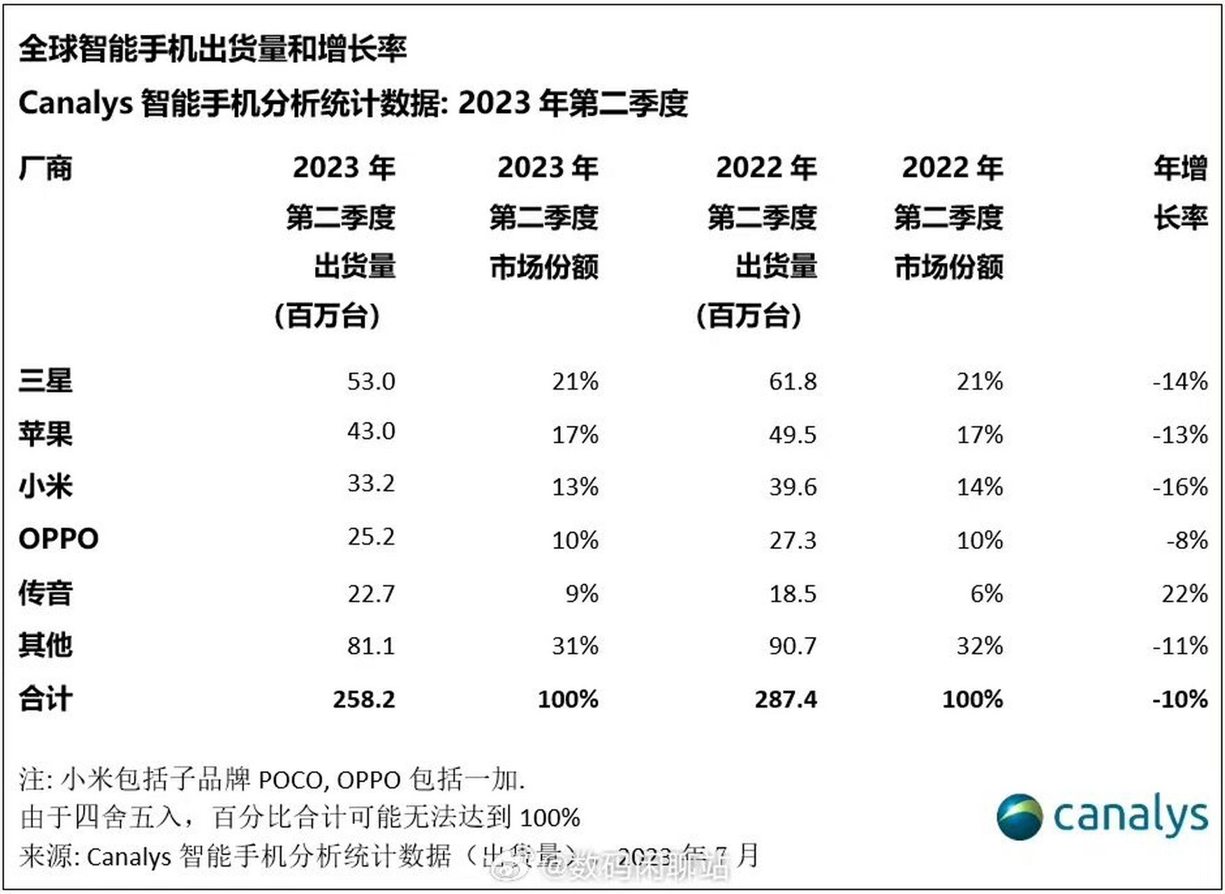 全球智能手机市场出货量:小米世界第三 2023q2全球智能手机市场出货量