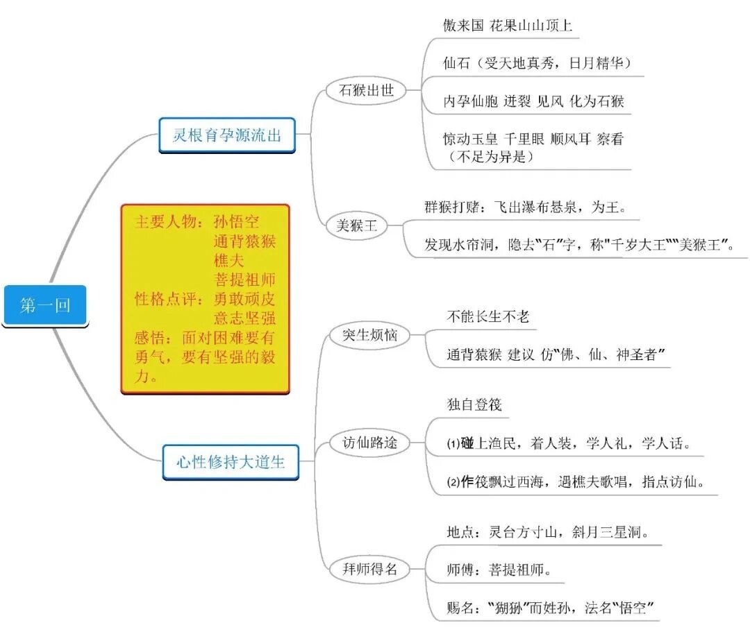 《西游记》1