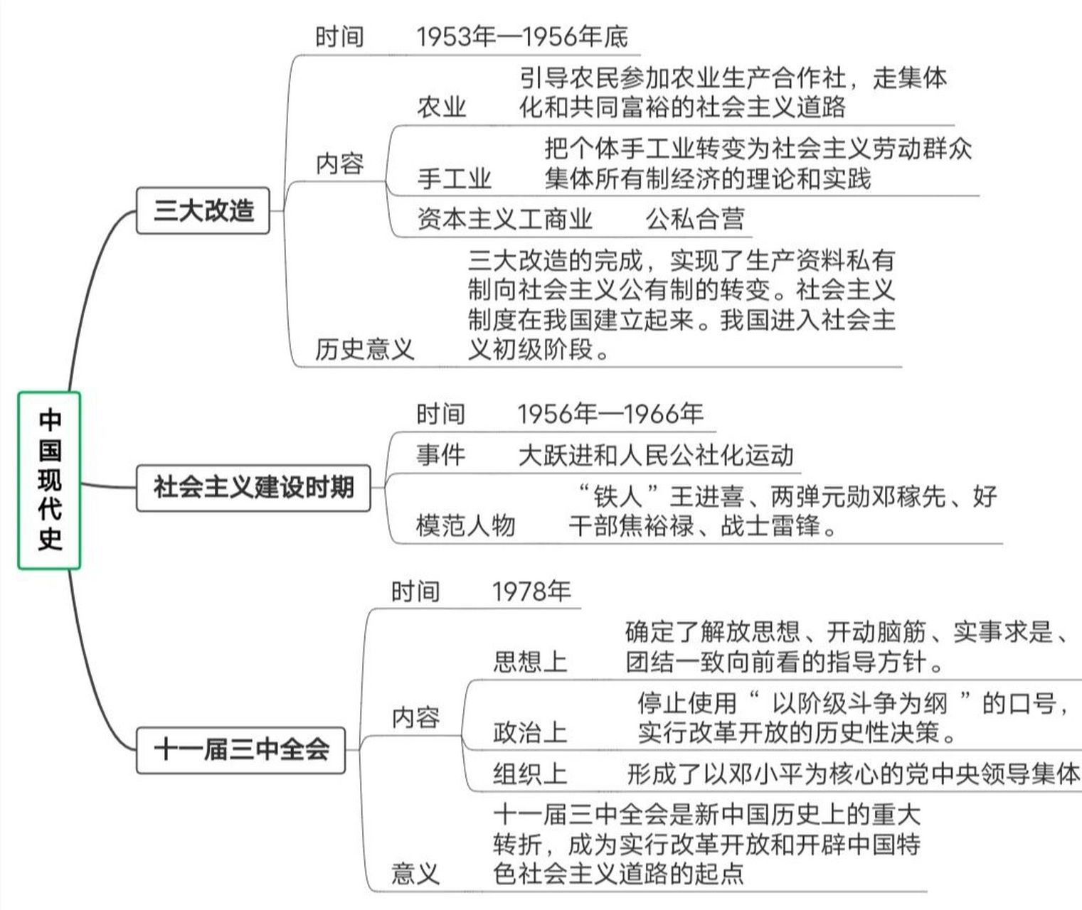 中国现代史思维导图pdf图片