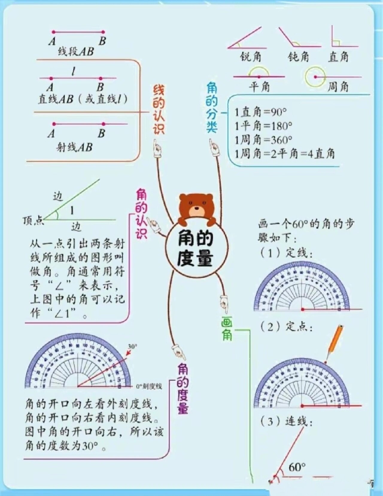 最新版 四年级上册数学思维导图