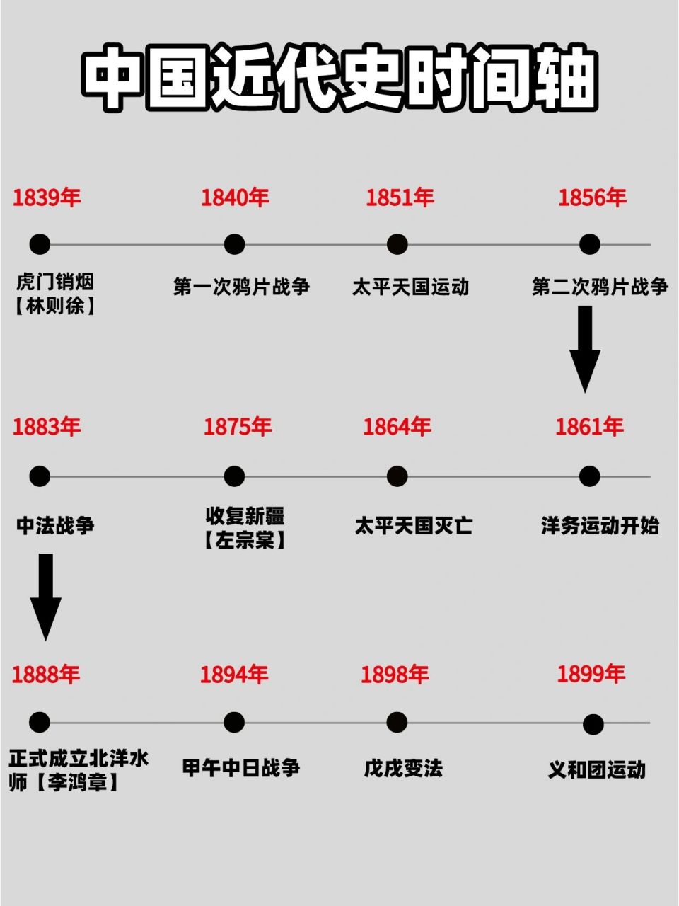 超详细|中国近代史时间轴来啦!