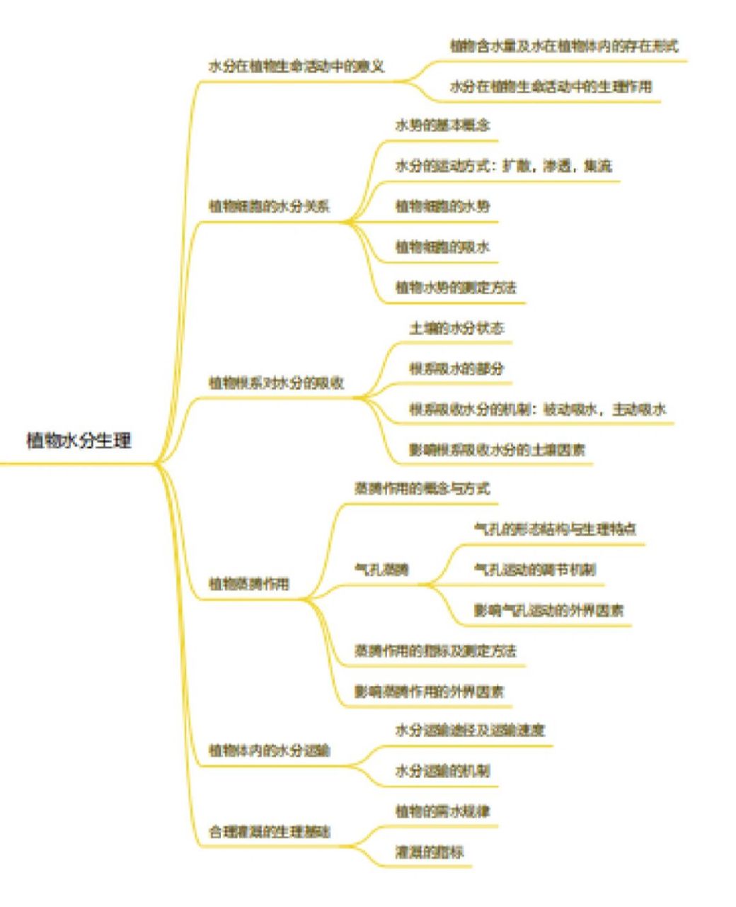 今天和同学分享的是植物生理学思维导图 同学有需要可以私聊 后续也会
