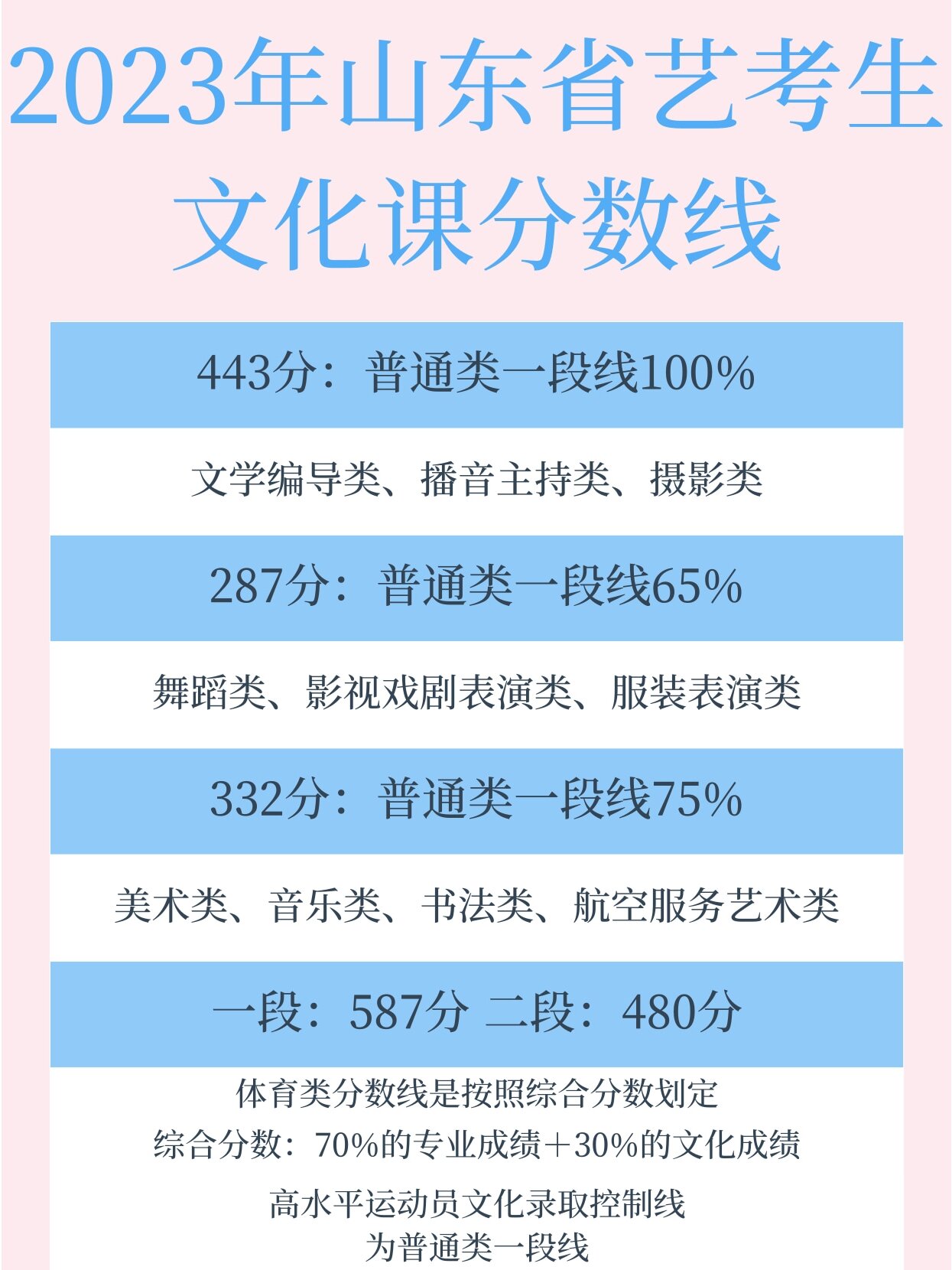 2023年山东省艺考生文化课分数线一览