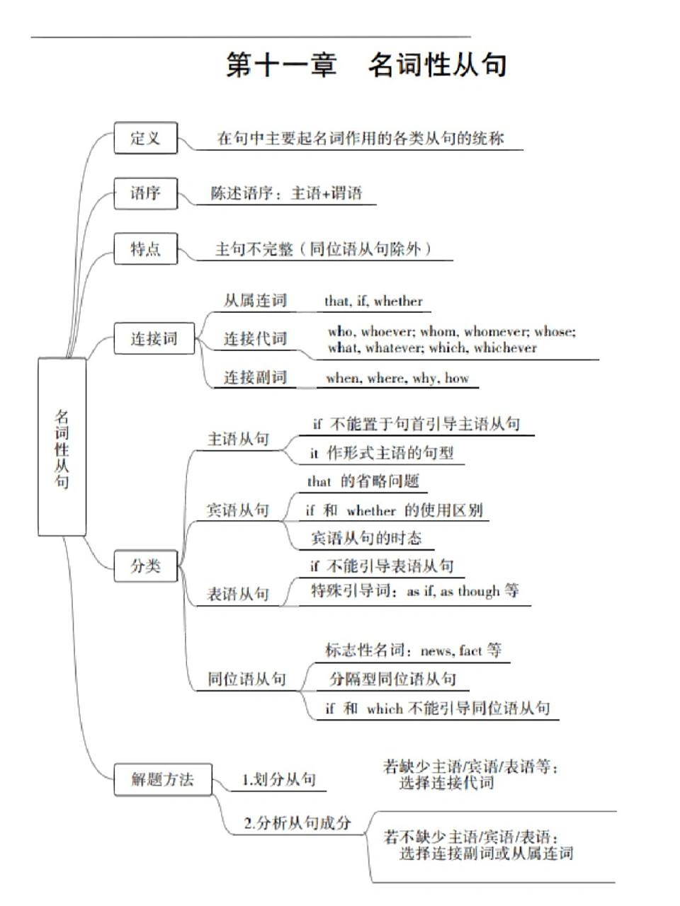 英语思维导图——名词性从句