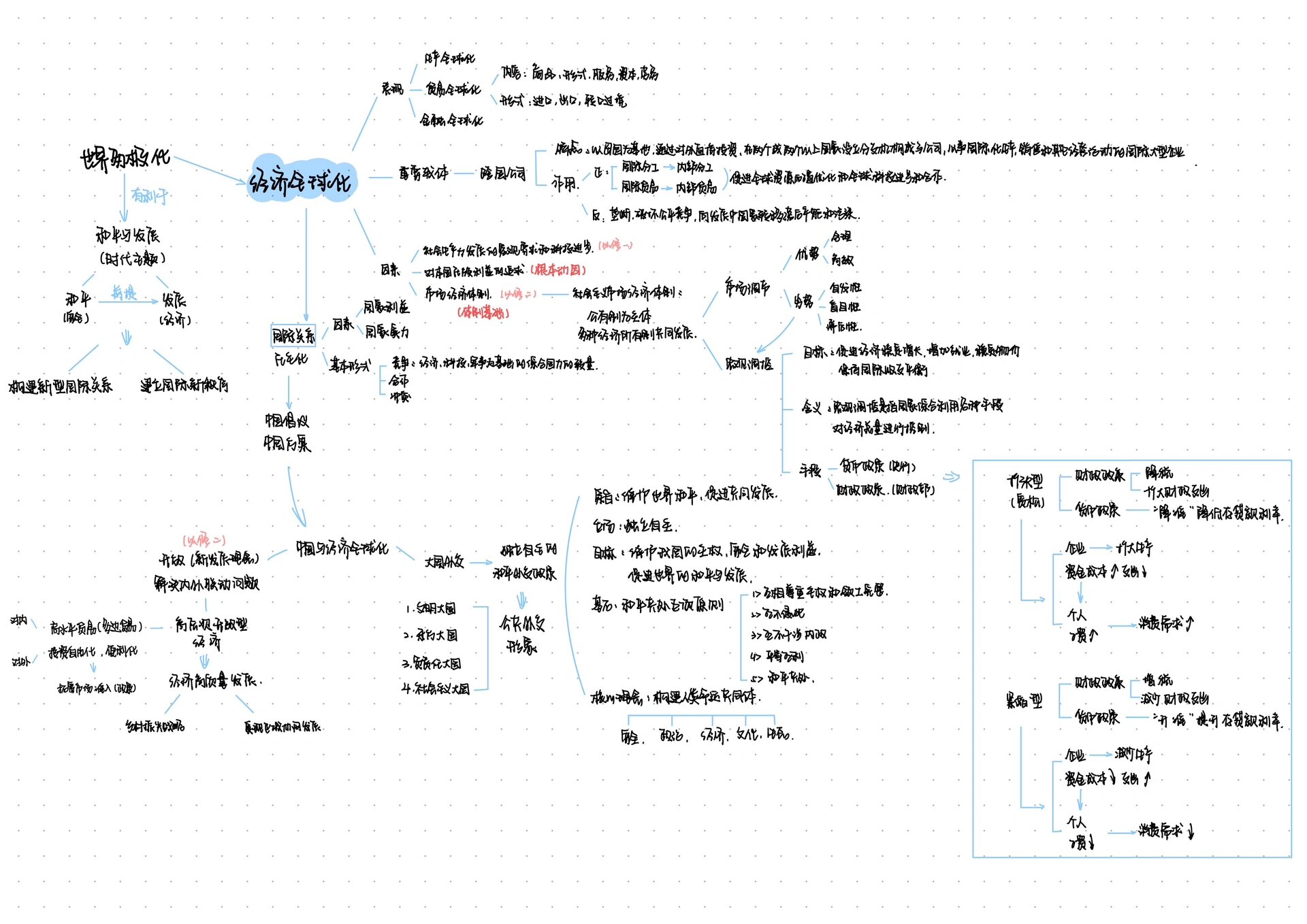 经济全球化的思维导图图片