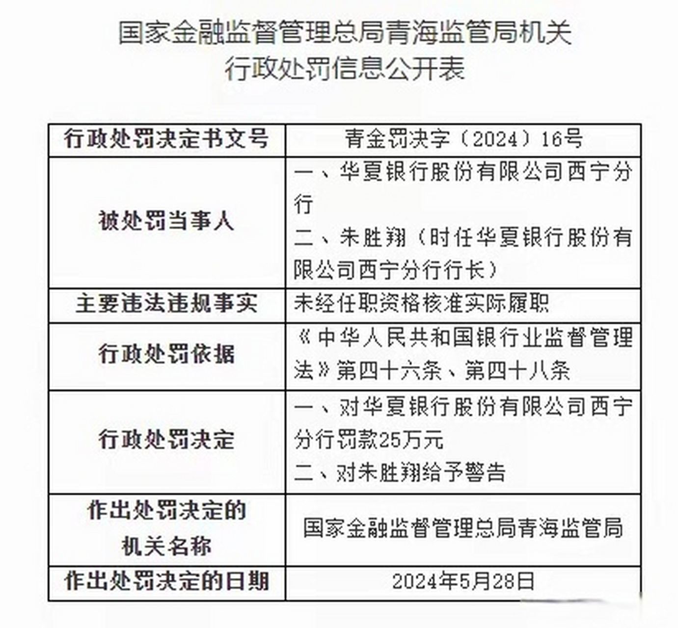 因未经任职资格核准实际履职,华夏银行西宁分行被罚25万元