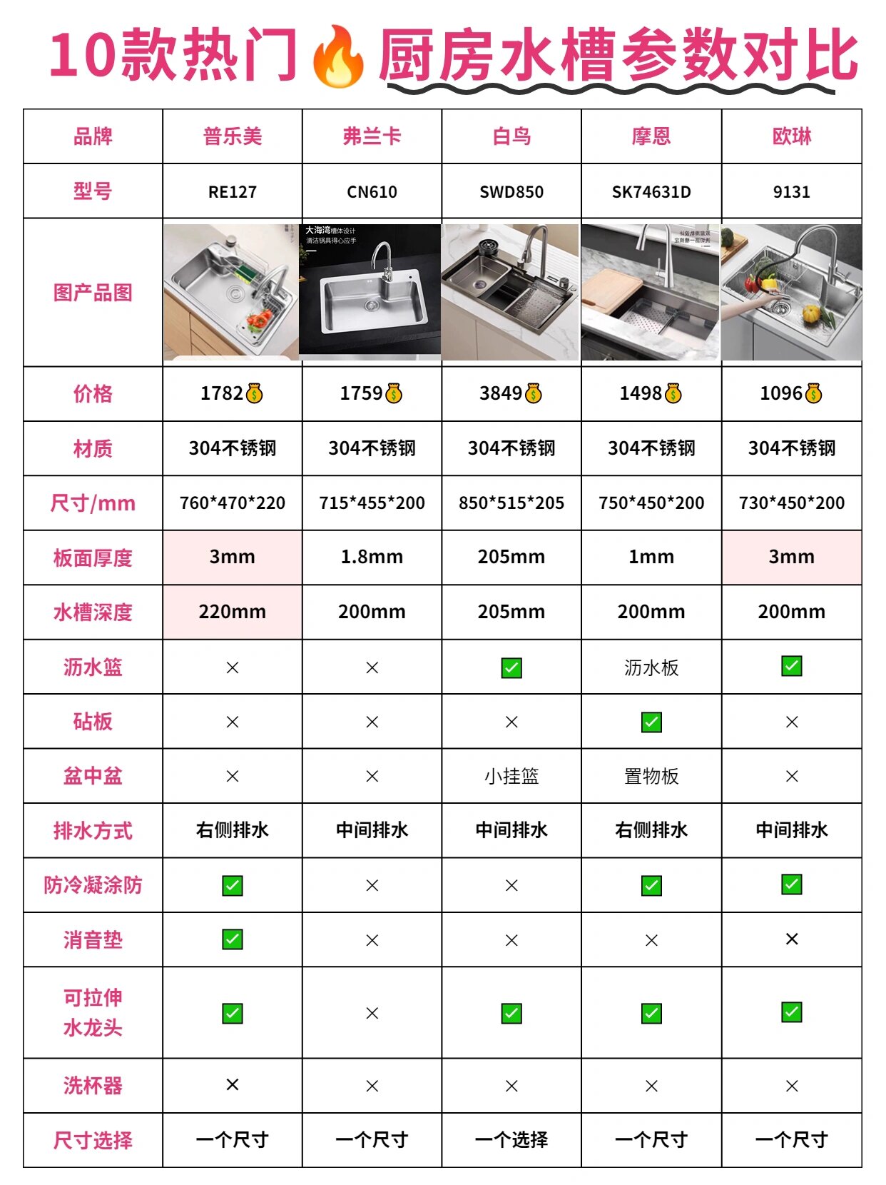 304不锈钢水槽十大品牌分享‼排名部分先后 大家在选水槽的时候